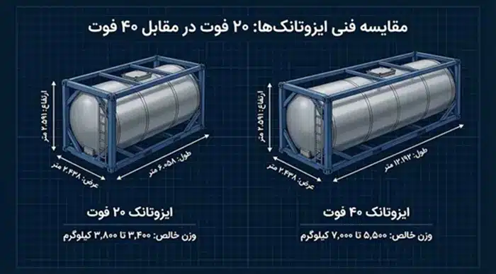 مقایسه ایزوتانک 20 فوت و 40 فوت از نظر ابعاد، ظرفیت و کاربرد در حمل مایعات