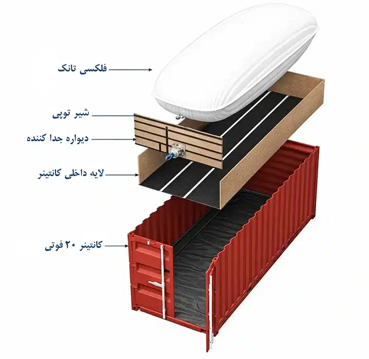 اجزای داخلی فلکسی تانک و نحوه قرارگیری آن داخل کانتینر