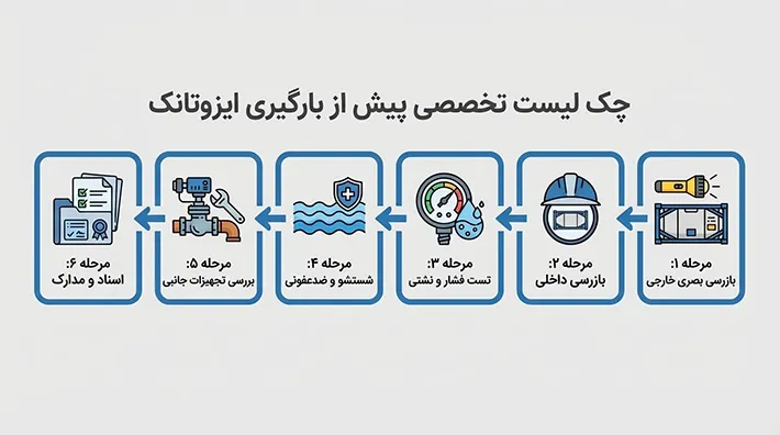 اینفوگرافیک 6 مرحله‌ای چک لیست پیش از بارگیری ایزوتانک