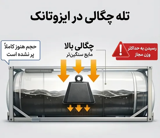 تله چگالی در ایزوتانک و محدودیت حمل مایعات سنگین
