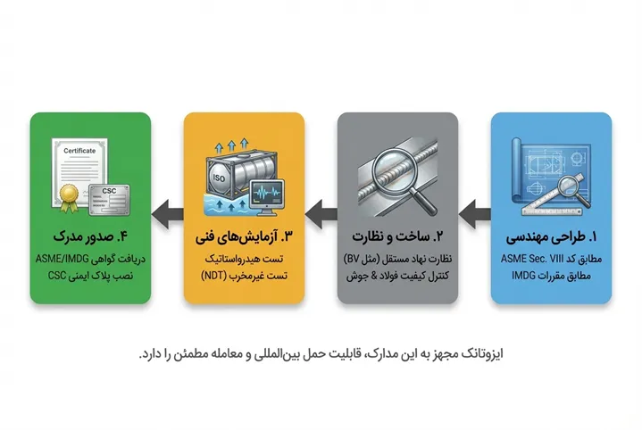 اینفوگرافیک مراحل طراحی، بازرسی فنی، آزمایش‌های NDT و صدور گواهی ایزوتانک مطابق استانداردهای ASME و IMDG