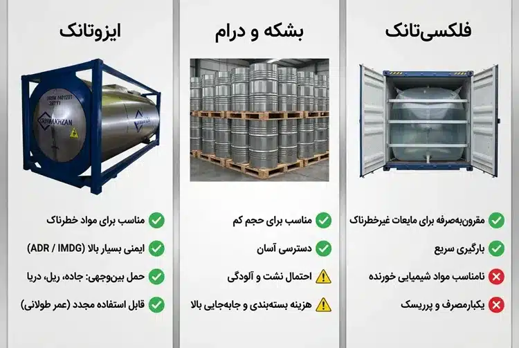 مقایسه ایزوتانک، فلکسی‌تانک و بشکه از نظر کاربرد، ایمنی و نوع استفاده در صنعت