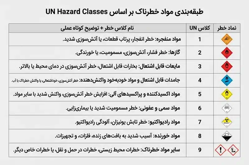 جدول کلاس‌بندی مواد خطرناک UN از کلاس ۱ تا ۹ برای حمل‌ونقل بین‌المللی