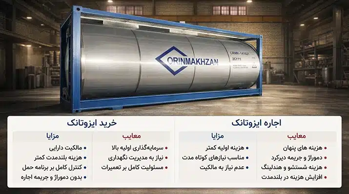 اینفوگرافیک مقایسه مزایا و معایب اجاره ایزوتانک در برابر خرید؛ جدول تحلیل هزینه، مالکیت و نگهداری در اورین مخزن.